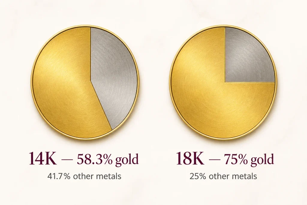 14K vs 18K gold purity showing 58.3% and 75% gold