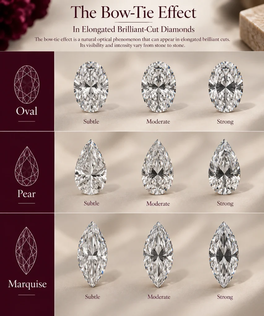 Bow-tie effect in marquise, oval, and pear diamonds