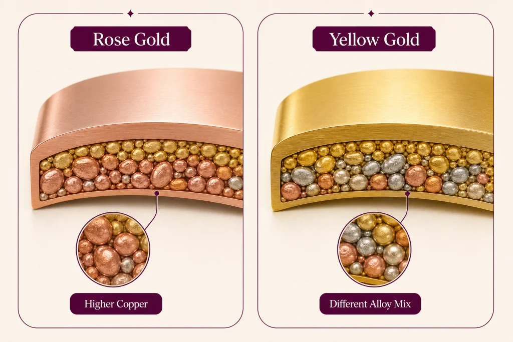 Rose gold alloy showing the role of copper in its pink color