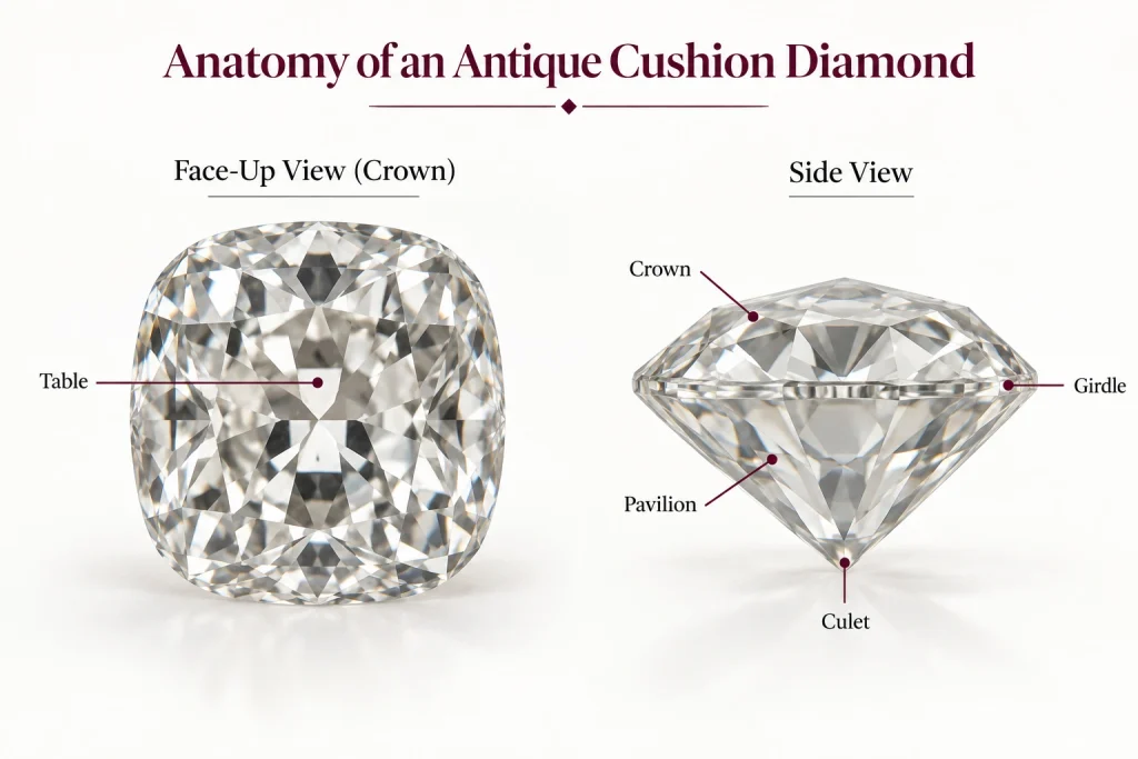 Antique Cushion diamond anatomy showing crown table pavilion girdle and culet
