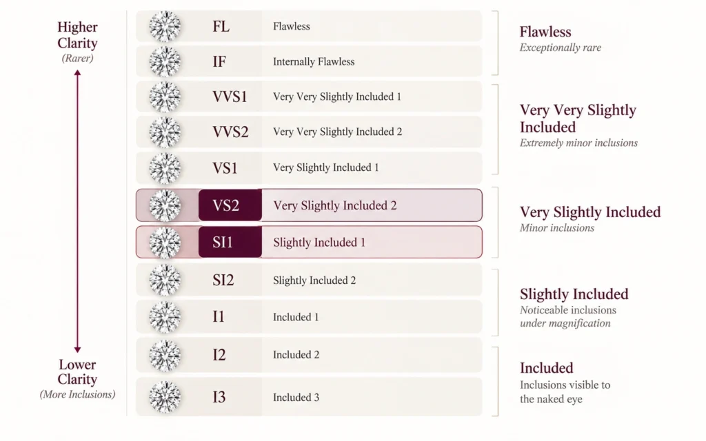 Diamond clarity scale showing VS2 above SI1