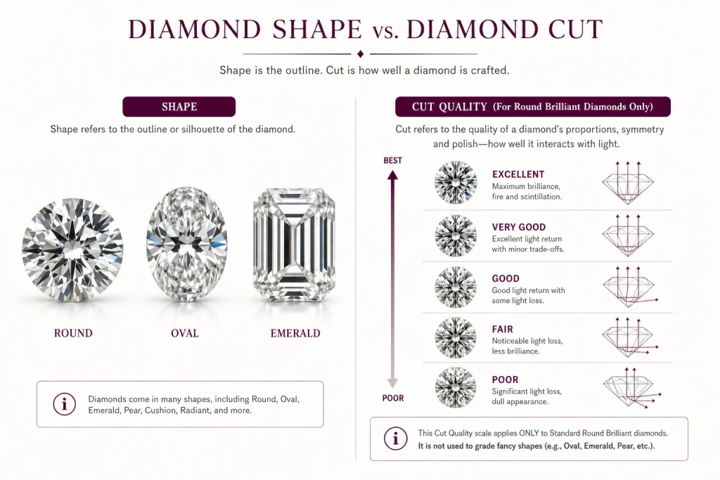 Difference between diamond cut and diamond shape explained