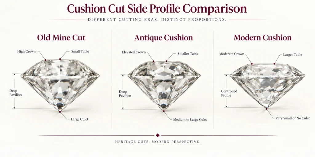 Old Mine Cut Antique Cushion and Modern Cushion side profile comparison